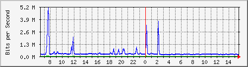 atc-9300_tengigabitethernet1_0_46 Traffic Graph