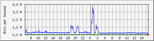 atc-9300_tengigabitethernet1_0_47 Traffic Graph