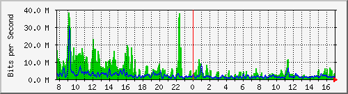 atc-9300_twentyfivegige1_1_1 Traffic Graph