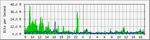 atc-9300_twentyfivegige4_1_1 Traffic Graph