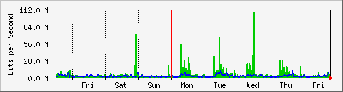 week