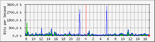 atc-9300_twogigabitethernet1_0_1 Traffic Graph