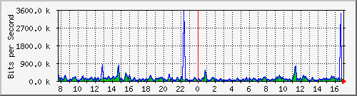 atc-9300_twogigabitethernet1_0_10 Traffic Graph