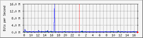 atc-9300_twogigabitethernet1_0_11 Traffic Graph