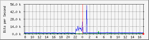 atc-9300_twogigabitethernet1_0_14 Traffic Graph