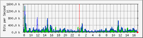 atc-9300_twogigabitethernet1_0_19 Traffic Graph