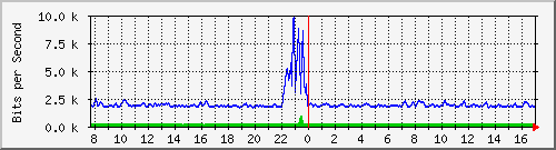 atc-9300_twogigabitethernet1_0_2 Traffic Graph