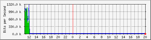 atc-9300_twogigabitethernet1_0_21 Traffic Graph