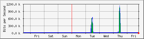 week
