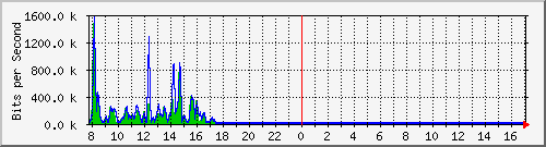 atc-9300_twogigabitethernet1_0_22 Traffic Graph