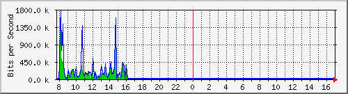 atc-9300_twogigabitethernet1_0_23 Traffic Graph