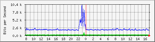 atc-9300_twogigabitethernet1_0_26 Traffic Graph