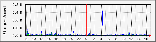 atc-9300_twogigabitethernet1_0_27 Traffic Graph
