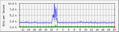 atc-9300_twogigabitethernet1_0_28 Traffic Graph