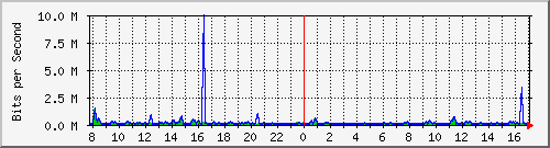 atc-9300_twogigabitethernet1_0_29 Traffic Graph