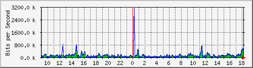 atc-9300_twogigabitethernet1_0_3 Traffic Graph