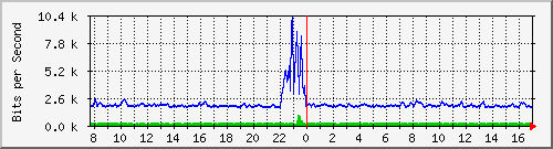 atc-9300_twogigabitethernet1_0_31 Traffic Graph