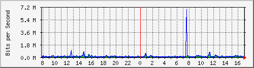 atc-9300_twogigabitethernet1_0_32 Traffic Graph