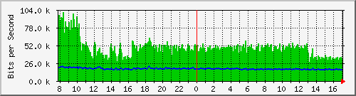 atc-9300_twogigabitethernet1_0_33 Traffic Graph