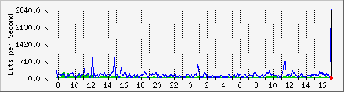atc-9300_twogigabitethernet1_0_34 Traffic Graph