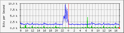 atc-9300_twogigabitethernet1_0_35 Traffic Graph
