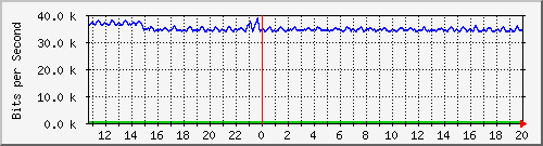 atc-9300_twogigabitethernet1_0_36 Traffic Graph