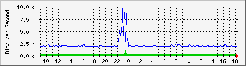 atc-9300_twogigabitethernet1_0_5 Traffic Graph