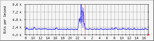 atc-9300_twogigabitethernet1_0_6 Traffic Graph