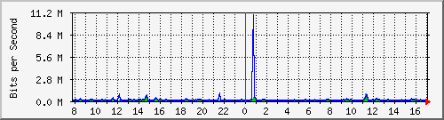 atc-9300_twogigabitethernet1_0_9 Traffic Graph