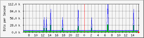 atc-9300_vlan434 Traffic Graph