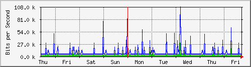 week