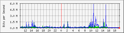 b204-9200_gi1_0_11 Traffic Graph
