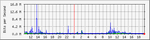 b204-9200_gi1_0_15 Traffic Graph