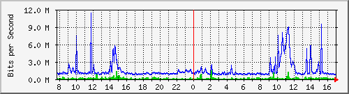 b204-9200_gi1_0_16 Traffic Graph