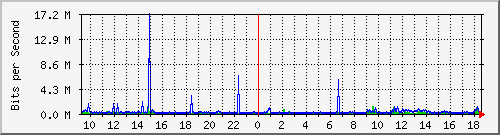 b204-9200_gi1_0_17 Traffic Graph