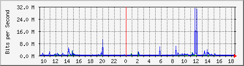 b204-9200_gi1_0_19 Traffic Graph
