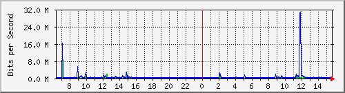b204-9200_gi1_0_2 Traffic Graph