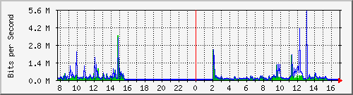 b204-9200_gi1_0_21 Traffic Graph