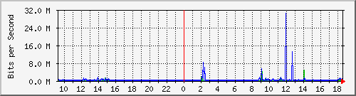 b204-9200_gi1_0_23 Traffic Graph