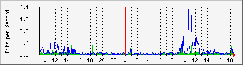 b204-9200_gi1_0_25 Traffic Graph