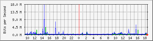 b204-9200_gi1_0_27 Traffic Graph