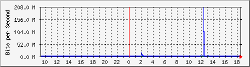 b204-9200_gi1_0_29 Traffic Graph