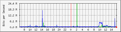 b204-9200_gi1_0_3 Traffic Graph