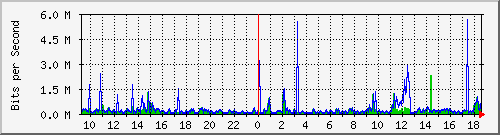 b204-9200_gi1_0_31 Traffic Graph