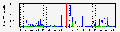 b204-9200_gi1_0_33 Traffic Graph