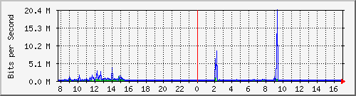b204-9200_gi1_0_35 Traffic Graph