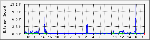 b204-9200_gi1_0_37 Traffic Graph