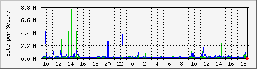 b204-9200_gi1_0_39 Traffic Graph