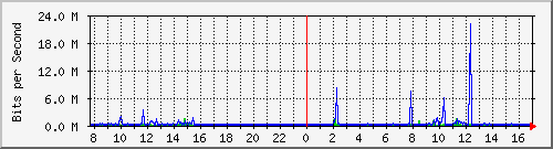 b204-9200_gi1_0_5 Traffic Graph