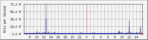 b204-9200_gi1_0_7 Traffic Graph